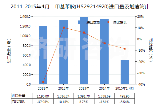 2011-2015年4月二甲基苯胺(HS29214920)進口量及增速統(tǒng)計
